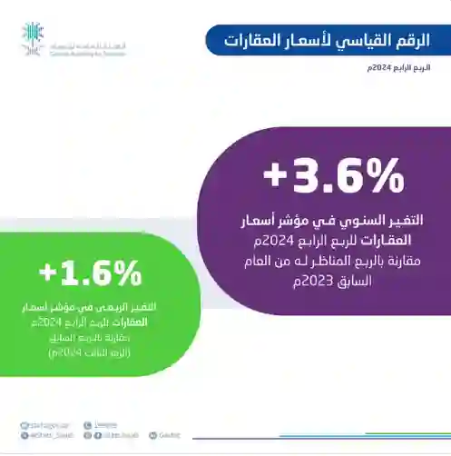 زيادة كبيرة في أسعار العقارات في السعودية 